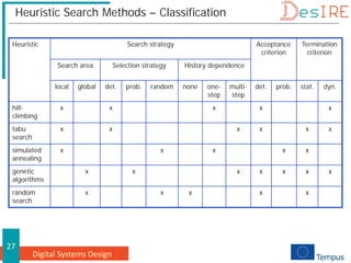 Digital Systems Design
27
Heuristic Search Methods – Classification
Heuristic Search strategy Acceptance
criterion
Termination
criterion
Search area Selection strategy History dependence
local global det. prob. random none one-
step
multi-
step
det. prob. stat. dyn.
hill-
climbing
x x x x x
tabu
search
x x x x x x
simulated
annealing
x x x x x
genetic
algorithms
x x x x x x x
random
search
x x x x x
 
