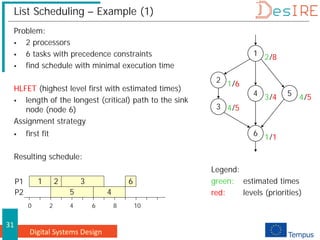Digital Systems Design
31
List Scheduling – Example (1)
Problem:
 2 processors
 6 tasks with precedence constraints
 find schedule with minimal execution time
HLFET (highest level first with estimated times)
 length of the longest (critical) path to the sink
node (node 6)
Assignment strategy
 first fit
Resulting schedule:
Legend:
green: estimated times
red: levels (priorities)
1
2
3
4 5
6
2
4
3
1
4
1
/8
/5
/4
/1
/5
/6
P1
P2
1 2
5
3
4
6
0 2 4 6 8 10
 