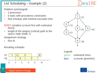 Digital Systems Design
32
List Scheduling – Example (2)
Problem (unchanged):
 2 processors
 6 tasks with precedence constraints
 find schedule with minimal execution time
SCFET (smallest co-level first with estimated
times)
 length of the longest (critical) path to the
source node (node 1)
Assignment strategy
 first fit
Resulting schedule:
Legend:
green: estimated times
blue: co-levels (priorities)
1
2
3
4 5
6
2
4
3
1
4
1
/2
/6
/5
/8
/7
/3
P1
P2
1 2 5
3
4
6
0 2 4 6 8 10
 