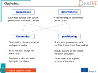 Digital Systems Design
35
Clustering
probabilistic deterministic
hierarchical partitioning
A node belongs to exactly one
cluster or not
Each node belongs with certain
probabilities to different clusters
Starts with given number of K
clusters (independent from nodes)
Starts with a distance matrix of
each pair of nodes
Termination after a given
number of iterations
Termination after all nodes
belong to one cluster
Results depend on the chosen
initial set of clusters
Exact method: always the
same result
 