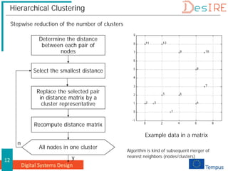Digital Systems Design
12
Hierarchical Clustering
Replace the selected pair
in distance matrix by a
cluster representative
Recompute distance matrix
All nodes in one cluster
y
n
Determine the distance
between each pair of
nodes
Select the smallest distance
Example data in a matrix
Stepwise reduction of the number of clusters
Algorithm is kind of subsequent merger of
nearest neighbors (nodes/clusters)
 
