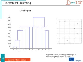 Digital Systems Design
13
Hierarchical Clustering
Dendrogram
Algorithm is kind of subsequent merger of
nearest neighbors (nodes/clusters)
 