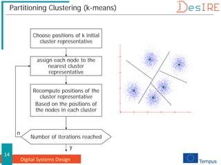 Digital Systems Design
14
Partitioning Clustering (k-means)
Recompute positions of the
cluster representative
Based on the positions of
the nodes in each cluster
Number of iterations reached
y
n
Choose positions of k initial
cluster representative
assign each node to the
nearest cluster
representative
 