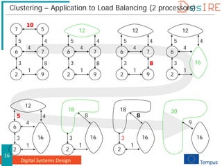 Digital Systems Design
16
Clustering – Application to Load Balancing (2 processors)
7 5
7
6
9
2
10
1
8
4
3
5
4
7
6
9
2
1
8
4
3
5
4
12
6
2
1
4
3
5
4
16
12
6
2
1
4
3
5
4
16
12
2
1
3
8
16
18
9
16
20
7
6
9
2
1
8
4
3
5
4
12
2
1
3
8
16
18
 