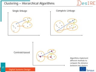 Digital Systems Design
17
Clustering – Hierarchical Algorithms
Single linkage
Centroid-based
Complete Linkage
Algorithms implement
different methods to
compute the distance
between two clusters
 