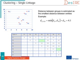 Digital Systems Design
18
Clustering – Single Linkage
0
1
2
3
4
5
6
7
8
9
10
0 2 4 6 8 10
P1
P2
P3
P4
P5
P6
P7 Distance between groups is estimated as
the smallest distance between entities
Example:
[ ] 1
.
4
,
min 45
45
25
5
)
4
,
2
( =
=
= d
d
d
d
Cluster # P1 P2 P3 P4 P5 P6 P7
P1 0 7.2 5 7.1 6.1 9.2 7
P2 - 0 3 1.4 5.4 3 6.7
P3 - - 0 2.2 2.8 4.3 4.3
P4 - - - 0 4.1 2.2 5.4
P5 - - - - 0 5.1 1.4
P6 - - - - - 0 6
P7 - - - - - - 0
 