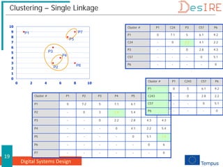 Digital Systems Design
19
Clustering – Single Linkage
Cluster # P1 P2 P3 P4 P5 P6 P7
P1 0 7.2 5 7.1 6.1 9.2 7
P2 - 0 3 1.4 5.4 3 6.7
P3 - - 0 2.2 2.8 4.3 4.3
P4 - - - 0 4.1 2.2 5.4
P5 - - - - 0 5.1 1.4
P6 - - - - - 0 6
P7 - - - - - - 0
Cluster # P1 C24 P3 C57 P6
P1 0 7.1 5 6.1 9.2
C24 - 0 2.2 4.1 2.2
P3 - - 0 2.8 4.3
C57 - - - 0 5.1
P6 - - - - 0
Cluster # P1 C243 C57 P6
P1 0 5 6.1 9.2
C243 - 0 2.8 2.2
C57 - - 0 5.1
P6 - - - 0
0
1
2
3
4
5
6
7
8
9
10
0 2 4 6 8 10
P1
P2
P3
P4
P5
P6
P7
 