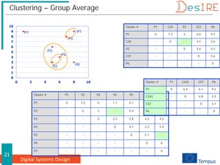 Digital Systems Design
21
Clustering – Group Average
Cluster # P1 P2 P3 P4 P5 P6 P7
P1 0 7.2 5 7.1 6.1 9.2 7
P2 - 0 3 1.4 5.4 3 6.7
P3 - - 0 2.2 2.8 4.3 4.3
P4 - - - 0 4.1 2.2 5.4
P5 - - - - 0 5.1 1.4
P6 - - - - - 0 6
P7 - - - - - - 0
Cluster # P1 C24 P3 C57 P6
P1 0 7.2 5 6.6 9.2
C24 - 0 2.6 4.5 2.6
P3 - - 0 3.6 4.3
C57 - - - 0 5.6
P6 - - - - 0
Cluster # P1 C243 C57 P6
P1 0 6.4 6.1 9.2
C243 - 0 4.8 2.5
C57 - - 0 5.1
P6 - - - 0
0
1
2
3
4
5
6
7
8
9
10
0 2 4 6 8 10
P1
P2
P3
P4
P5
P6
P7
 