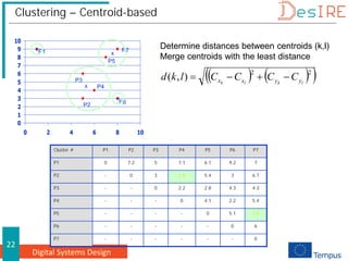 Digital Systems Design
22
Clustering – Centroid-based
Cluster # P1 P2 P3 P4 P5 P6 P7
P1 0 7.2 5 7.1 6.1 9.2 7
P2 - 0 3 1.4 5.4 3 6.7
P3 - - 0 2.2 2.8 4.3 4.3
P4 - - - 0 4.1 2.2 5.4
P5 - - - - 0 5.1 1.4
P6 - - - - - 0 6
P7 - - - - - - 0
0
1
2
3
4
5
6
7
8
9
10
0 2 4 6 8 10
P1
P2
P3
P4
P5
P6
P7
Determine distances between centroids (k,l)
Merge centroids with the least distance
( ) ( )
( )
2
2
)
,
( l
k
l
k y
y
x
x C
C
C
C
l
k
d −
+
−
=
x
x
x
x
 