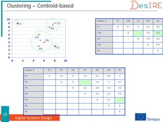 Digital Systems Design
23
Clustering – Centroid-based
Cluster # P1 P2 P3 P4 P5 P6 P7
P1 0 7.2 5 7.1 6.1 9.2 7
P2 - 0 3 1.4 5.4 3 6.7
P3 - - 0 2.2 2.8 4.3 4.3
P4 - - - 0 4.1 2.2 5.4
P5 - - - - 0 5.1 1.4
P6 - - - - - 0 6
P7 - - - - - - 0
Cluster # C1 C24 C3 C57 C6
C1 0 7.1 5 6.5 9.2
C24 - 0 2.5 5.4 2.5
C3 - - 0 3.5 4.3
C57 - - - 0 5.5
C6 - - - - 0
0
1
2
3
4
5
6
7
8
9
10
0 2 4 6 8 10
P1
P2
P3
P4
P5
P6
P7
x
x
x
x
 