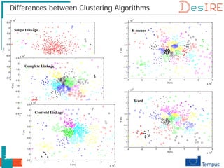 Digital Systems Design
24
Differences between Clustering Algorithms
-3 -2 -1 0 1 2 3
x 10
4
-2.5
-2
-1.5
-1
-0.5
0
0.5
1
1.5
2
2.5
x 10
4
X (m)
Y
(m)
Single Linkage
-3 -2 -1 0 1 2 3
x 10
4
-2.5
-2
-1.5
-1
-0.5
0
0.5
1
1.5
2
2.5
x 10
4
X (m)
Y
(m)
Complete Linkage
-3 -2 -1 0 1 2 3
x 10
4
-2.5
-2
-1.5
-1
-0.5
0
0.5
1
1.5
2
2.5
x 10
4
X (m)
Y
(m)
Centroid Linkage
-3 -2 -1 0 1 2 3
x 10
4
-2.5
-2
-1.5
-1
-0.5
0
0.5
1
1.5
2
2.5
x 10
4
X (m)
Y
(m)
K-means
-3 -2 -1 0 1 2 3
x 10
4
-2.5
-2
-1.5
-1
-0.5
0
0.5
1
1.5
2
2.5
x 10
4
X (m)
Y
(m)
Ward
-3 -2 -1 0 1 2 3
x 10
4
-2.5
-2
-1.5
-1
-0.5
0
0.5
1
1.5
2
2.5
x 10
4
X (m)
Y
(m)
Single Linkage
-3 -2 -1 0 1 2 3
x 10
4
-2.5
-2
-1.5
-1
-0.5
0
0.5
1
1.5
2
2.5
x 10
4
X (m)
Y
(m)
Complete Linkage
-3 -2 -1 0 1 2 3
x 10
4
-2.5
-2
-1.5
-1
-0.5
0
0.5
1
1.5
2
2.5
x 10
4
X (m)
Y
(m)
Centroid Linkage
-3 -2 -1 0 1 2 3
x 10
4
-2.5
-2
-1.5
-1
-0.5
0
0.5
1
1.5
2
2.5
x 10
4
X (m)
Y
(m)
K-means
-3 -2 -1 0 1 2 3
x 10
4
-2.5
-2
-1.5
-1
-0.5
0
0.5
1
1.5
2
2.5
x 10
4
X (m)
Y
(m)
Ward
 