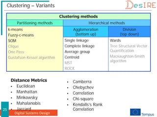 Digital Systems Design
25
Clustering – Variants
Clustering methods
Partitioning methods Hierarchical methods
k-means
Fuzzy-c-means
SOM
Clique
One Pass
Gustafson-Kessel algorithm
Agglomeration
(bottom up)
Division
(top down)
Single linkage
Complete linkage
Average group
Centroid
MST
ROCK
Wards
Tree Structural Vector
Quantification
Macnaughton-Smith
algorithm
Distance Metrics
 Euclidean
 Manhattan
 Minkowsky
 Mahalanobis
 Jaccard
 Camberra
 Chebychev
 Correlation
 Chi-square
 Kendalls‘s Rank
Correlation
 