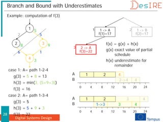 Digital Systems Design
28
Branch and Bound with Underestimates
Example: computation of f(3)
1
2 3
4
5
9
8
3
2 5
6 1
1 -> A
f(1)=17
1 1 -> B
f(2)=17
2
2 -> A
f(3)=22
3
4
4
case 1: A= path 1-2-4
g(3) = 5 + 8 = 13
h(3) = min(3, (5+9+3))
f(3) = 16
A
B
1 2
0 4 8 12 16 20 24
2->4
1->3
3
3 4
4
A
B
1 2
0 4 8 12 16 20 24
case 2: A= path 1-3-4
g(3) = 5
h(3) = 5 + 9 + 3
f(3) = 22
f(x) = g(x) + h(x)
g(x) exact value of partial
schedule
h(x) underestimate for
remainder
 
