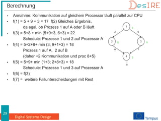 Digital Systems Design
29
Berechnung
 Annahme: Kommunikation auf gleichem Processor läuft parallel zur CPU
 f(1) = 5 + 9 + 3 = 17 f(2) Gleiches Ergebnis,
da egal, ob Prozess 1 auf A oder B läuft
 f(3) = 5+8 + min (5+9+3, 6+3) = 22
Schedule: Prozesse 1 und 2 auf Prozessor A
 f(4) = 5+2+8+ min (3; 9+1+3) = 18
Prozess 1 auf A, 2 auf B
(daher +2 Kommunikation und proc 8+5)
 f(5) = 5+9+ min (1+3; 2+8+3) = 18
Schedule: Prozesse 1 und 3 auf Prozessor A
 f(6) = f(3)
 f(7) = weitere Fallunterscheidungen mit Rest
1
2 3
4
5
9
8
3
2 5
6 1
 