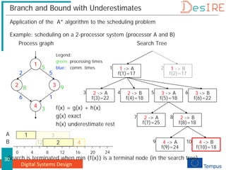 Digital Systems Design
30
Branch and Bound with Underestimates
Application of the A* algorithm to the scheduling problem
Example: scheduling on a 2-processor system (processor A and B)
Process graph Search Tree
Legend:
green: processing times
blue: comm. times
1
2 3
4
5
9
8
3
2 5
6 1
2 -> A
f(3)=22
3 2 -> B
f(4)=18
4 3 -> B
f(6)=22
6
3 -> A
f(5)=18
5
2 -> A
f(7)=25
7 2 -> B
f(8)=18
8
4 -> A
f(9)=24
9 4 -> B
f(10)=18
10
1 -> A
f(1)=17
1 2 1 -> B
f(2)=17
f(x) = g(x) + h(x)
g(x) exact
h(x) underestimate rest
Search is terminated when min {f(x)} is a terminal node (in the search tree)
12 4
A
B
1
0 4 8 12 16 20 24
3
2
 