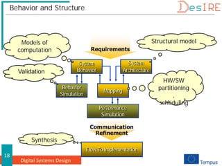 Digital Systems Design
18
Behavior and Structure
System
Behavior
System
Architecture
Mapping
Flow To Implementation
Communication
Refinement
Behavior
Simulation
Performance
Simulation
Models of
computation
HW/SW
partitioning
,
scheduling
Synthesis
Requirements
Structural model
Validation
 