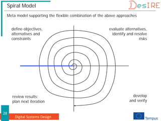 Digital Systems Design
28
Spiral Model
Meta model supporting the flexible combination of the above approaches
review results;
plan next iteration
define objectives,
alternatives and
constraints
evaluate alternatives,
identify and resolve
risks
develop
and verify
 