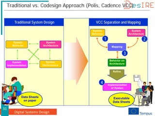 Digital Systems Design
31
Traditional vs. Codesign Approach (Polis, Cadence VCC)
Traditional System Design VCC Separation and Mapping
System
Behavior
System
Architecture
System
Implementation
System
Performance
System
Behavior
System
Architecture
Mapping
Behavior on
Architecture
Refine
Implementation
of System
1 2
3
4
Data Sheets
on paper
Executable
Data Sheets
 