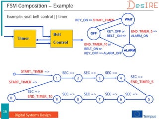 Digital Systems Design
16
FSM Composition – Example
Example: seat belt control || timer
0
1 2 3 4
5
6
7
8
9
START_TIMER =>
START_TIMER =>
SEC =>
SEC =>
END_TIMER_10
SEC => SEC =>
SEC =>
END_TIMER_5
SEC =>
SEC =>
SEC =>
SEC =>
Belt
Control
Timer
KEY_ON => START_TIMER
END_TIMER_5 =>
ALARM_ON
KEY_OFF or
BELT _ON =>
END_TIMER_10 or
BELT_ON or
KEY_OFF => ALARM_OFF
WAIT
ALARM
OFF
 