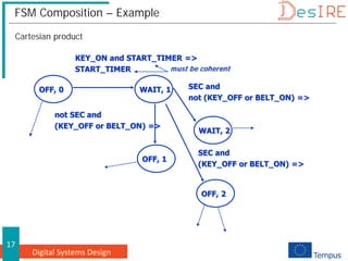 Digital Systems Design
17
FSM Composition – Example
Cartesian product
OFF, 0 WAIT, 1
KEY_ON and START_TIMER =>
START_TIMER must be coherent
WAIT, 2
SEC and
not (KEY_OFF or BELT_ON) =>
OFF, 1
not SEC and
(KEY_OFF or BELT_ON) =>
OFF, 2
SEC and
(KEY_OFF or BELT_ON) =>
 