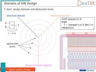 Digital Systems Design
5
Domains of HW Design
Y chart: design domains and abstraction levels
structural domain behavioral domain
physical domain (layout)
=1
A
B
Y
t = 5 ns
layout
PowerPC
750
EXOR: process (A, B)
begin
Y <= transport A xor B after 5 ns;
end process;
abstraction
levels
 