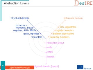 Digital Systems Design
6
Abstraction Levels
structural domain behavioral domain
physical domain (layout)
transistor layout
cells
chips
boards
CFG, algorithms
register transfers
Boolean expressions
transistor functions
gates, flip-flops
transistors
registers, ALUs, MUXs
processors,
memories, buses
 
