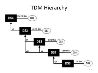 TDM Hierarchy 
4.25 
 