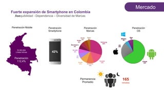 Fuerte expansión de Smartphone en Colombia
Asequibilidad - Dependencia – Diversidad de Marcas
Permanencia
Promedio
165
minutos
Mercado
53.583.664
Líneas Activas
Penetración
112,4%
Penetración Mobile
42%
Penetración
Smartphone
Penetración
Marcas
Penetración
OS
 