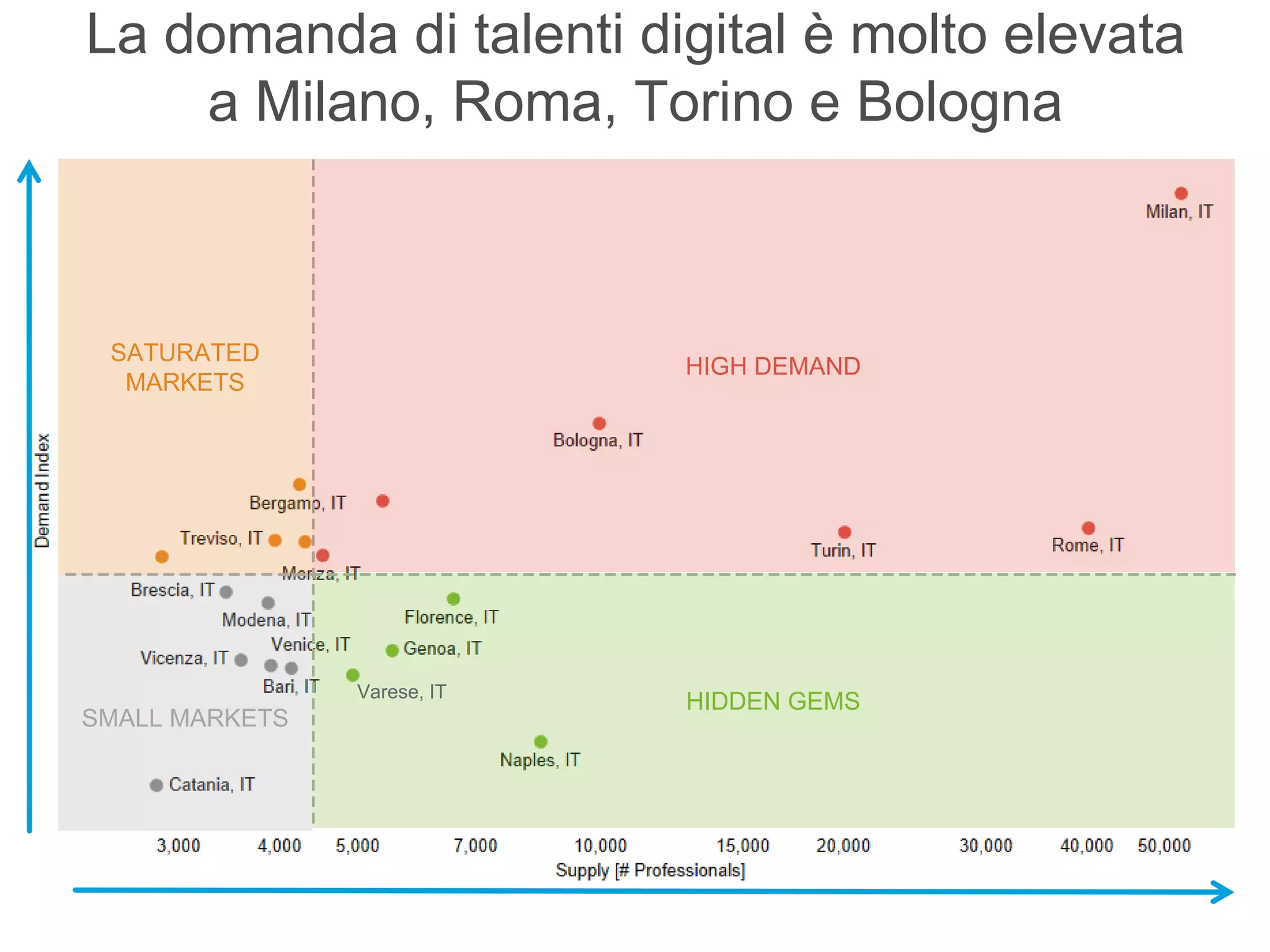 La domanda di talenti digital è molto elevata
a Milano, Roma, Torino e Bologna
HIGH DEMAND
HIDDEN GEMS
SATURATED
MARKETS
SMALL MARKETS
Varese, IT
 