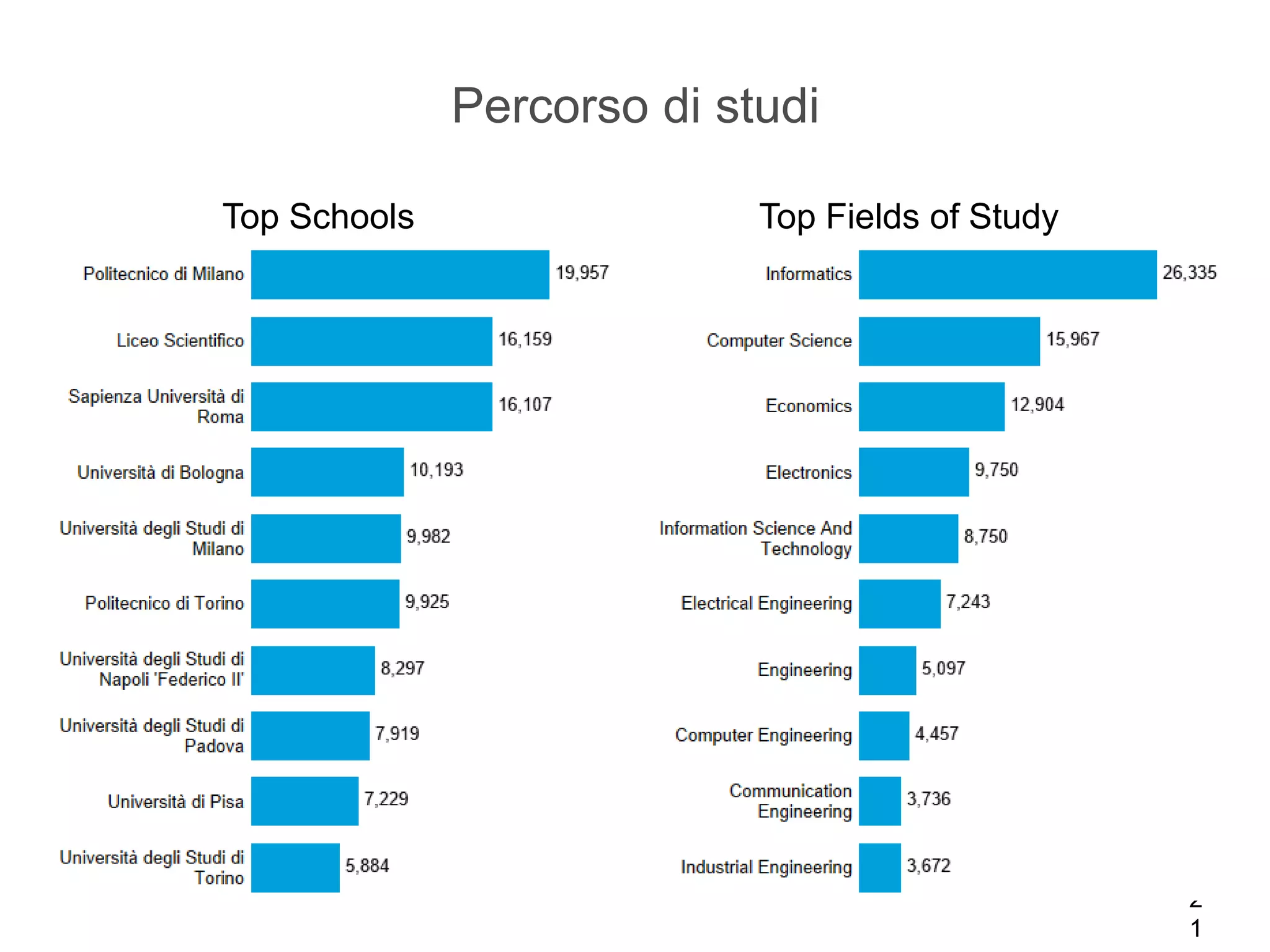 2
1
Percorso di studi
Top Schools Top Fields of Study
 