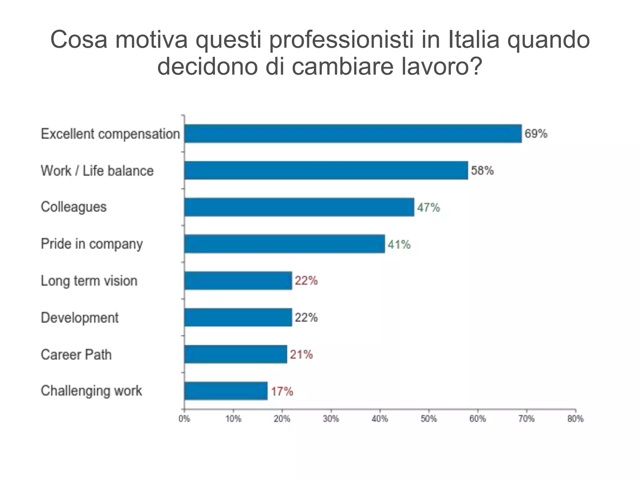 Cosa motiva questi professionisti in Italia quando
decidono di cambiare lavoro?
 