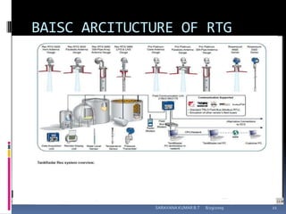 BAISC ARCITUCTURE OF RTG8/12/2009SARAVANA KUMAR B.T21