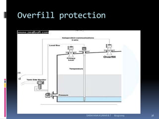 Overfill protection8/12/2009SARAVANA KUMAR B.T36