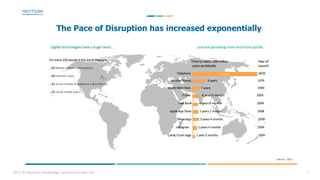 2017 © NextGen Knowledge Solutions Private Ltd.
The Pace of Disruption has increased exponentially
For every 100 people in the world there are
…95 Mobile phone subscriptions
…40 Internet users
…32 active mobile broadband subscriptions
…25 social media users
Digital technologies have a huge reach…
Source : BCG
Time to reach 100 million Year of
users worldwide Launch
Telephone 1878
Mobile Phones 9 years 1979
World Wibe Web 7 years 1990
iTunes 6 years 5 months 2003
Face Book 4 years 6 months 2004
Apple App Store 2 years 2 months 2008
WhatsApp 3 years 4 months 2009
Instagram 2 years 4 months 2004
Candy Crush Saga 1 year 3 months 2004
…and are spreading more and more quickly
75 Years
3
 