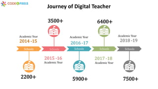 2014 -15
2015 -16
2016 -17
2017 -18
2018 -19
Journey of Digital Teacher
2200+
3500+
5900+
6400+
7500+
Academic Year
Academic Year
Academic Year
Academic Year
Academic Year
Schools Schools Schools Schools Schools
 