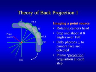 Theory of Back Projection 1
          0
               22.5
                                  Imaging a point source
                      45          ? Rotating camera head
Point                             ? Step and shoot at 8
source                     67.5     angles over 180
                            90    ? Only photons ? to
                                    camera face are
                                    detected
                                  ? Planar projection
         180                        acquisition at each
                                    step
 
