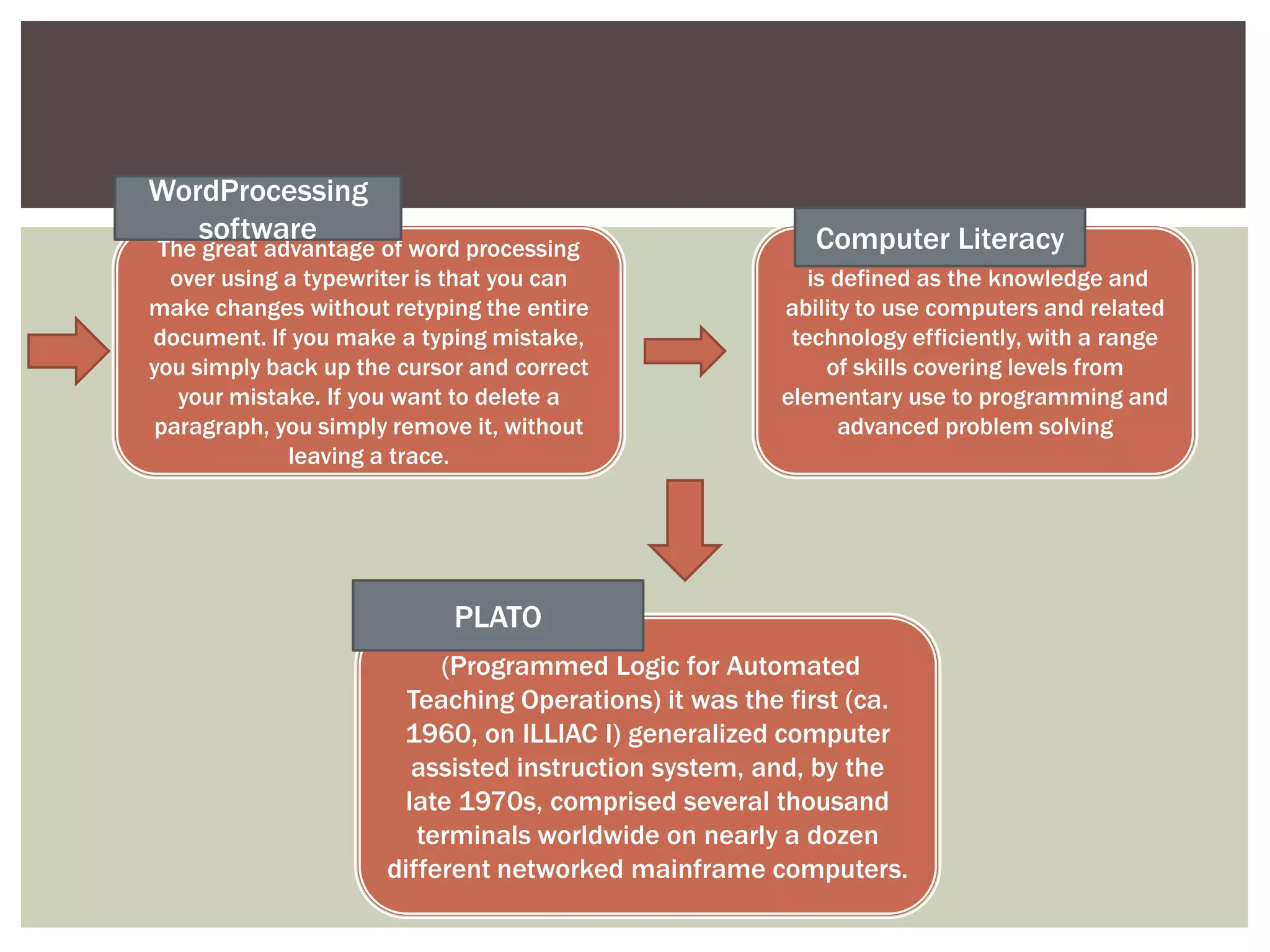 WordProcessing
   software                                               Computer Literacy
 The great advantage of word processing
  over using a typewriter is that you can                 is defined as the knowledge and
make changes without retyping the entire               ability to use computers and related
document. If you make a typing mistake,                 technology efficiently, with a range
you simply back up the cursor and correct                   of skills covering levels from
   your mistake. If you want to delete a               elementary use to programming and
 paragraph, you simply remove it, without                    advanced problem solving
             leaving a trace.




                            PLATO
                           (Programmed Logic for Automated
                        Teaching Operations) it was the first (ca.
                       1960, on ILLIAC I) generalized computer
                         assisted instruction system, and, by the
                        late 1970s, comprised several thousand
                         terminals worldwide on nearly a dozen
                      different networked mainframe computers.
 
