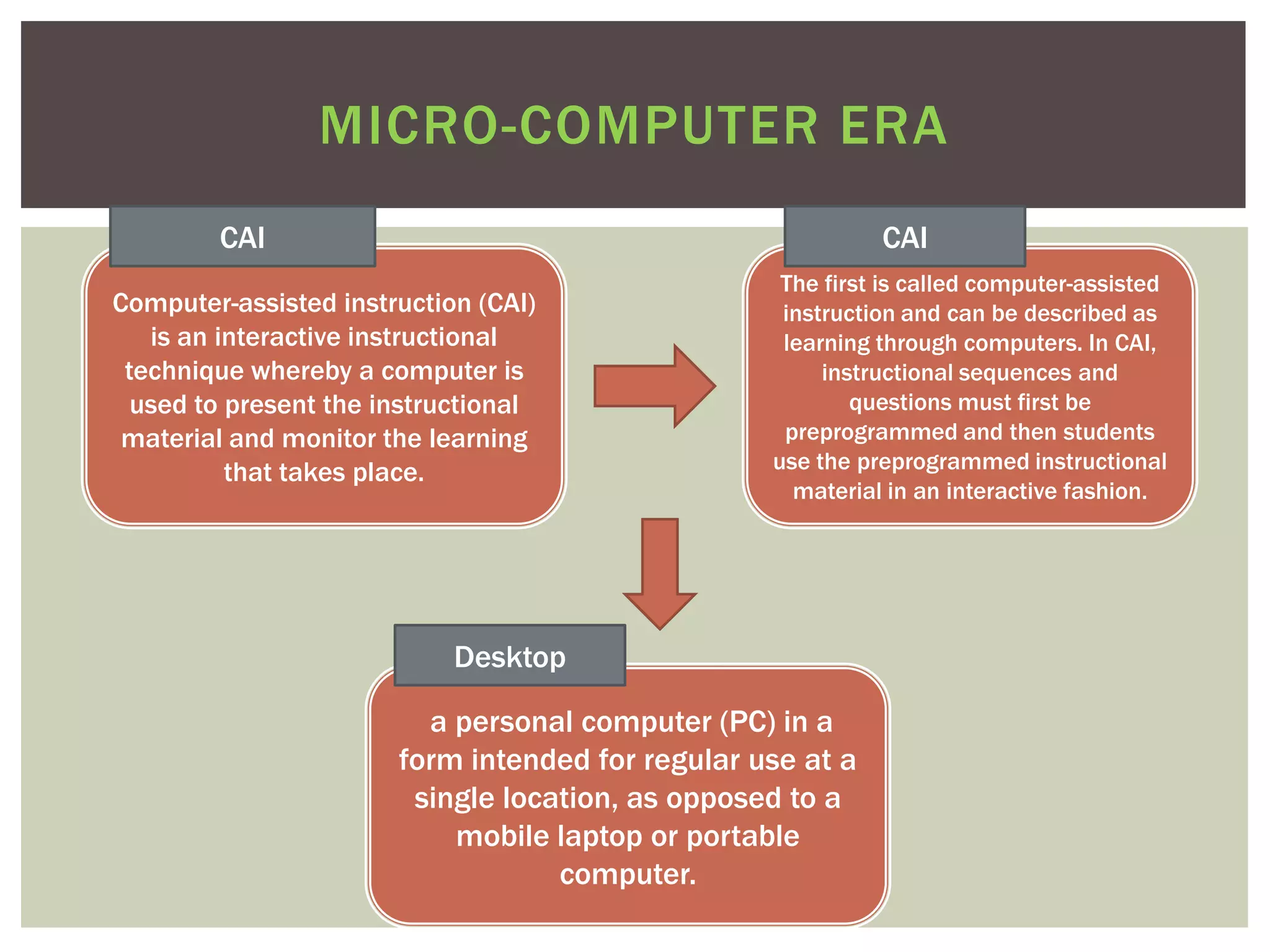 MICRO-COMPUTER ERA
        CAI                                                 CAI
                                                   The first is called computer-assisted
Computer-assisted instruction (CAI)                instruction and can be described as
   is an interactive instructional                 learning through computers. In CAI,
 technique whereby a computer is                       instructional sequences and
  used to present the instructional                       questions must first be
 material and monitor the learning                 preprogrammed and then students
          that takes place.                       use the preprogrammed instructional
                                                    material in an interactive fashion.




                            Desktop

                         a personal computer (PC) in a
                       form intended for regular use at a
                        single location, as opposed to a
                           mobile laptop or portable
                                   computer.
 