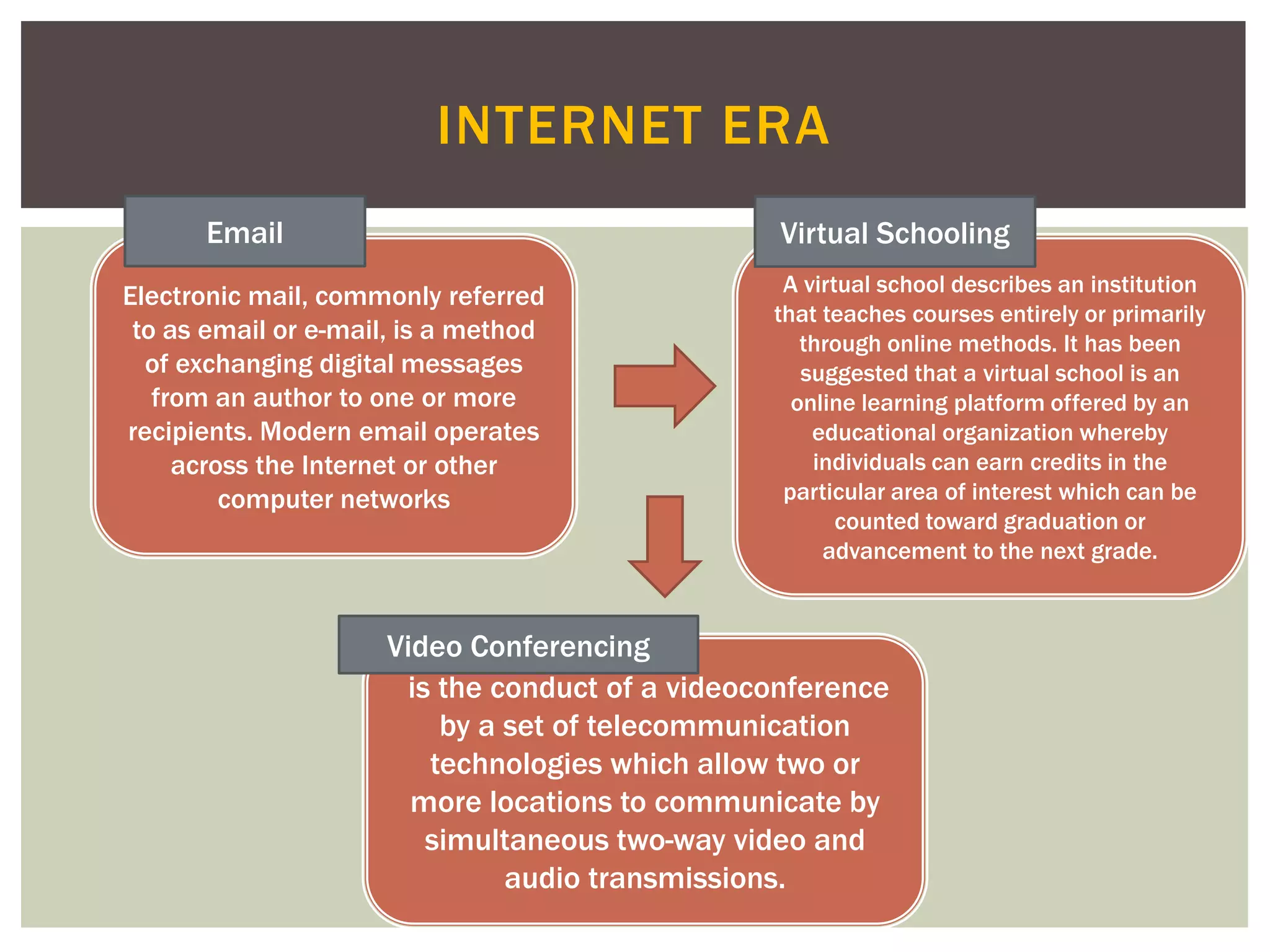 INTERNET ERA
      Email                                      Virtual Schooling
                                                 A virtual school describes an institution
Electronic mail, commonly referred
                                                that teaches courses entirely or primarily
 to as email or e-mail, is a method                through online methods. It has been
  of exchanging digital messages                   suggested that a virtual school is an
   from an author to one or more                  online learning platform offered by an
recipients. Modern email operates                   educational organization whereby
     across the Internet or other                   individuals can earn credits in the
         computer networks                       particular area of interest which can be
                                                       counted toward graduation or
                                                     advancement to the next grade.


                     Video Conferencing
                      is the conduct of a videoconference
                         by a set of telecommunication
                        technologies which allow two or
                       more locations to communicate by
                        simultaneous two-way video and
                              audio transmissions.
 