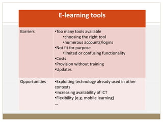 E-learning tools
Barriers •Too many tools available
•choosing the right tool
•numerous accounts/logins
•Not fit for purpose
•limited or confusing functionality
•Costs
•Provision without training
•Updates
Opportunities •Exploiting technology already used in other
contexts
•Increasing availability of ICT
•Flexibility (e.g. mobile learning)
…
 