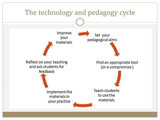 The technology and pedagogy cycle
 