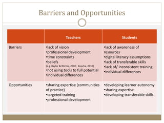 Barriers and Opportunities
Teachers Students
Barriers •lack of vision
•professional development
•time constraints
•beliefs
(e.g. Baylor & Ritchie, 2002; Kopcha, 2010)
•not using tools to full potential
•individual differences
•lack of awareness of
resources
•digital literacy assumptions
•lack of transferable skills
•lack of/ inconsistent training
•individual differences
Opportunities •sharing expertise (communities
of practice)
•targeted training
•professional development
•developing learner autonomy
•sharing expertise
•developing transferable skills
 