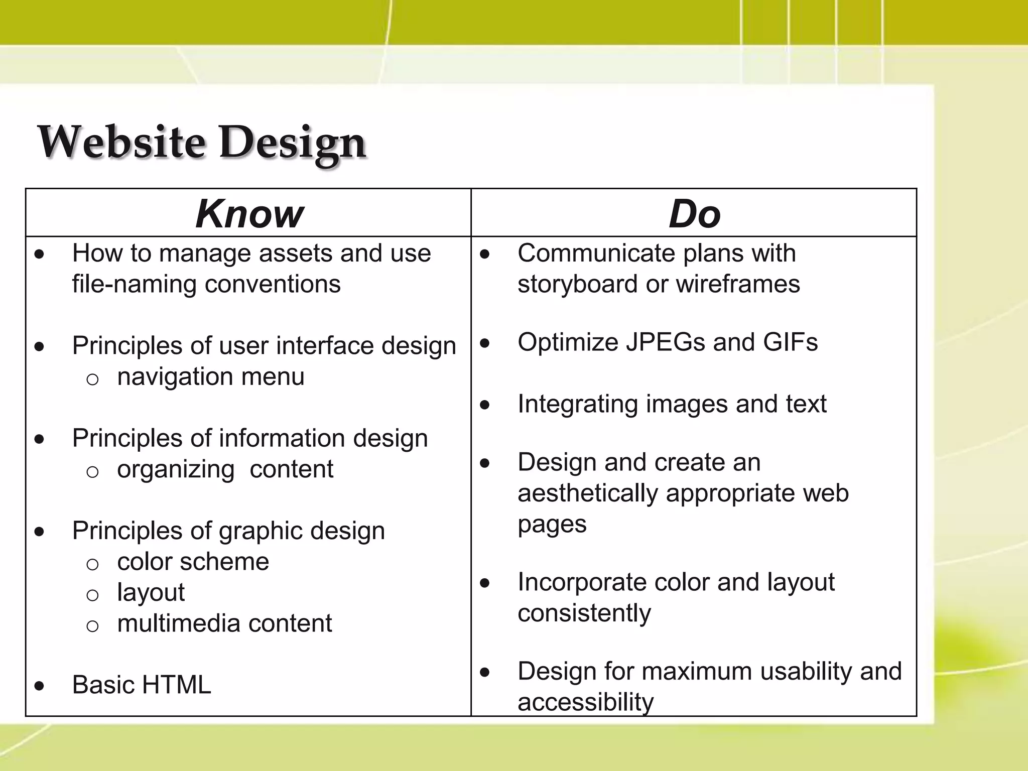 Website Design
            Know                                    Do
 How to manage assets and use          Communicate plans with
 file-naming conventions               storyboard or wireframes

 Principles of user interface design   Optimize JPEGs and GIFs
  o navigation menu
                                       Integrating images and text
 Principles of information design
  o organizing content                 Design and create an
                                       aesthetically appropriate web
 Principles of graphic design          pages
  o color scheme
  o layout                             Incorporate color and layout
  o multimedia content                 consistently

                                       Design for maximum usability and
 Basic HTML
                                       accessibility
 