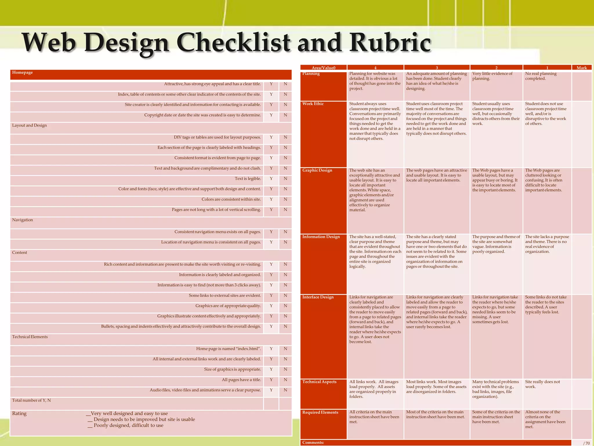 Web Design Checklist and Rubric
                                                                                                                                         Area/Value0                      4                               3                                  2                          1               Mark
Homepage                                                                                                                             Planning             Planning for website was        An adequate amount of planning       Very little evidence of       No real planning
                                                                                                                                                          detailed. It is obvious a lot   has been done. Student clearly       planning.                     completed.
                                                                 Attractive, has strong eye appeal and has a clear title.    Y   N                        of thought has gone into the    has an idea of what he/she is
                                                                                                                                                          project.                        designing.
                                       Index, table of contents or some other clear indicator of the contents of the site.   Y   N

                                           Site creator is clearly identified and information for contacting is available.   Y   N   Work Ethic           Student always uses             Student uses classroom project       Student usually uses          Student does not use
                                                                                                                                                          classroom project time well.    time well most of the time. The      classroom project time        classroom project time
                                                      Copyright date or date the site was created is easy to determine.      Y   N                        Conversations are primarily     majority of conversations are        well, but occasionally        well, and/or is
                                                                                                                                                          focused on the project and      focused on the project and things    distracts others from their   disruptive to the work
Layout and Design                                                                                                                                         things needed to get the        needed to get the work done and      work.                         of others.
                                                                                                                                                          work done and are held in a     are held in a manner that
                                                                                                                                                          manner that typically does      typically does not disrupt others.
                                                                       DIV tags or tables are used for layout purposes.      Y   N                        not disrupt others.

                                                              Each section of the page is clearly labeled with headings.     Y   N

                                                                       Consistent format is evident from page to page.       Y   N

                                                            Text and background are complimentary and do not clash.          Y   N   Graphic Design       The web site has an             The web pages have an attractive     The Web pages have a          The Web pages are
                                                                                                                                                          exceptionally attractive and    and usable layout. It is easy to     usable layout, but may        cluttered looking or
                                                                                                          Text is legible.   Y   N                        usable layout. It is easy to    locate all important elements.       appear busy or boring. It     confusing. It is often
                                                                                                                                                          locate all important                                                 is easy to locate most of     difficult to locate
                                       Color and fonts (face, style) are effective and support both design and content.      Y   N                        elements. White space,                                               the important elements.       important elements.
                                                                                                                                                          graphic elements and/or
                                                                                       Colors are consistent within site.    Y   N                        alignment are used
                                                                                                                                                          effectively to organize
                                                                      Pages are not long with a lot of vertical scrolling.   Y   N                        material.

Navigation

                                                                       Consistent navigation menu exists on all pages.       Y   N
                                                                                                                                     Information Design   The site has a well-stated,     The site has a clearly stated        The purpose and theme of      The site lacks a purpose
                                                                Location of navigation menu is consistent on all pages.      Y   N                        clear purpose and theme         purpose and theme, but may           the site are somewhat         and theme. There is no
                                                                                                                                                          that are evident throughout     have one or two elements that do     vague. Information is         real evidence of
Content                                                                                                                                                   the site. Information on each   not seem to be related to it. Some   poorly organized.             organization.
                                                                                                                                                          page and throughout the         issues are evident with the
                                                                                                                                                          entire site is organized        organization of information on
                               Rich content and information are present to make the site worth visiting or re-visiting.      Y   N                        logically.                      pages or throughout the site.
                                                                          Information is clearly labeled and organized.      Y   N

                                                              Information is easy to find (not more than 3 clicks away).     Y   N

                                                                                Some links to external sites are evident.    Y   N   Interface Design     Links for navigation are        Links for navigation are clearly     Links for navigation take     Some links do not take
                                                                                                                                                          clearly labeled and             labeled and allow the reader to      the reader where he/she       the reader to the sites
                                                                                    Graphics are of appropriate quality.     Y   N                        consistently placed to allow    move easily from a page to           expects to go, but some       described. A user
                                                                                                                                                          the reader to move easily       related pages (forward and back),    needed links seem to be       typically feels lost.
                                                             Graphics illustrate content effectively and appropriately.      Y   N                        from a page to related pages    and internal links take the reader   missing. A user
                                                                                                                                                          (forward and back), and         where he/she expects to go. A        sometimes gets lost.
                              Bullets, spacing and indents effectively and attractively contribute to the overall design.    Y   N                        internal links take the         user rarely becomes lost.
                                                                                                                                                          reader where he/she expects
Technical Elements                                                                                                                                        to go. A user does not
                                                                                                                                                          become lost.
                                                                                    Home page is named “index.html”.         Y   N

                                                           All internal and external links work and are clearly labeled.     Y   N

                                                                                         Size of graphics is appropriate.    Y   N

                                                                                                   All pages have a title.   Y   N   Technical Aspects    All links work. All images      Most links work. Most images         Many technical problems       Site really does not
                                                                                                                                                          load properly. All assets       load properly. Some of the assets    exist with the site (e.g.,    work.
                                                         Audio files, video files and animations serve a clear purpose.      Y   N                        are organized properly in       are disorganized in folders.         bad links, images, file
                                                                                                                                                          folders.                                                             organization).
Total number of Y, N


Rating                 __Very well designed and easy to use                                                                          Required Elements    All criteria on the main        Most of the criteria on the main     Some of the criteria on the   Almost none of the
                                                                                                                                                          instruction sheet have been     instruction sheet have been met.     main instruction sheet        criteria on the
                        __ Design needs to be improved but site is usable                                                                                 met.                                                                 have been met.                assignment have been
                        __ Poorly designed, difficult to use                                                                                                                                                                                                 met.


                                                                                                                                     Comments:                                                                                                                                            / 70
 