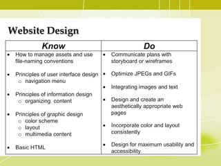 Website Design
            Know                                    Do
 How to manage assets and use          Communicate plans with
 file-naming conventions               storyboard or wireframes

 Principles of user interface design   Optimize JPEGs and GIFs
  o navigation menu
                                       Integrating images and text
 Principles of information design
  o organizing content                 Design and create an
                                       aesthetically appropriate web
 Principles of graphic design          pages
  o color scheme
  o layout                             Incorporate color and layout
  o multimedia content                 consistently

                                       Design for maximum usability and
 Basic HTML
                                       accessibility
 