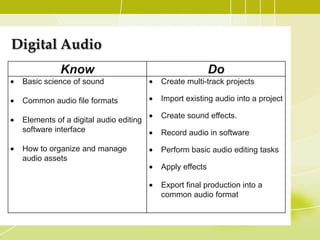 Digital Audio
            Know                                       Do
 Basic science of sound                Create multi-track projects

 Common audio file formats             Import existing audio into a project

                                       Create sound effects.
 Elements of a digital audio editing
 software interface                    Record audio in software

 How to organize and manage            Perform basic audio editing tasks
 audio assets
                                       Apply effects

                                       Export final production into a
                                       common audio format
 