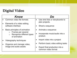 Digital Video
           Know                                Do
 Common video file formats        Use shot lists or storyboards to
                                  plan projects.
 Elements of a video editing
 software interface               Shoot a sequence

 Basic principles of animation    Animate a sequence
    o Frames per second
    o Recognize different types   Incorporate music/audio into a
        of animation              product.

 Videography techniques           Import video into a project

 Organize and manage video,       Perform basic video editing tasks
 image and audio assets           Export final production into a
                                  common video format
 