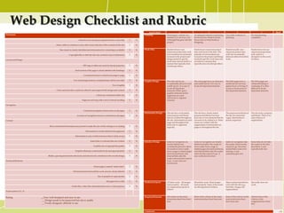 Web Design Checklist and Rubric
                                                                                                                                         Area/Value0                      4                               3                                  2                          1               Mark
Homepage                                                                                                                             Planning             Planning for website was        An adequate amount of planning       Very little evidence of       No real planning
                                                                                                                                                          detailed. It is obvious a lot   has been done. Student clearly       planning.                     completed.
                                                                 Attractive, has strong eye appeal and has a clear title.    Y   N                        of thought has gone into the    has an idea of what he/she is
                                                                                                                                                          project.                        designing.
                                       Index, table of contents or some other clear indicator of the contents of the site.   Y   N

                                           Site creator is clearly identified and information for contacting is available.   Y   N   Work Ethic           Student always uses             Student uses classroom project       Student usually uses          Student does not use
                                                                                                                                                          classroom project time well.    time well most of the time. The      classroom project time        classroom project time
                                                      Copyright date or date the site was created is easy to determine.      Y   N                        Conversations are primarily     majority of conversations are        well, but occasionally        well, and/or is
                                                                                                                                                          focused on the project and      focused on the project and things    distracts others from their   disruptive to the work
Layout and Design                                                                                                                                         things needed to get the        needed to get the work done and      work.                         of others.
                                                                                                                                                          work done and are held in a     are held in a manner that
                                                                                                                                                          manner that typically does      typically does not disrupt others.
                                                                       DIV tags or tables are used for layout purposes.      Y   N                        not disrupt others.

                                                              Each section of the page is clearly labeled with headings.     Y   N

                                                                       Consistent format is evident from page to page.       Y   N

                                                            Text and background are complimentary and do not clash.          Y   N   Graphic Design       The web site has an             The web pages have an attractive     The Web pages have a          The Web pages are
                                                                                                                                                          exceptionally attractive and    and usable layout. It is easy to     usable layout, but may        cluttered looking or
                                                                                                          Text is legible.   Y   N                        usable layout. It is easy to    locate all important elements.       appear busy or boring. It     confusing. It is often
                                                                                                                                                          locate all important                                                 is easy to locate most of     difficult to locate
                                       Color and fonts (face, style) are effective and support both design and content.      Y   N                        elements. White space,                                               the important elements.       important elements.
                                                                                                                                                          graphic elements and/or
                                                                                       Colors are consistent within site.    Y   N                        alignment are used
                                                                                                                                                          effectively to organize
                                                                      Pages are not long with a lot of vertical scrolling.   Y   N                        material.

Navigation

                                                                       Consistent navigation menu exists on all pages.       Y   N
                                                                                                                                     Information Design   The site has a well-stated,     The site has a clearly stated        The purpose and theme of      The site lacks a purpose
                                                                Location of navigation menu is consistent on all pages.      Y   N                        clear purpose and theme         purpose and theme, but may           the site are somewhat         and theme. There is no
                                                                                                                                                          that are evident throughout     have one or two elements that do     vague. Information is         real evidence of
Content                                                                                                                                                   the site. Information on each   not seem to be related to it. Some   poorly organized.             organization.
                                                                                                                                                          page and throughout the         issues are evident with the
                                                                                                                                                          entire site is organized        organization of information on
                               Rich content and information are present to make the site worth visiting or re-visiting.      Y   N                        logically.                      pages or throughout the site.
                                                                          Information is clearly labeled and organized.      Y   N

                                                              Information is easy to find (not more than 3 clicks away).     Y   N

                                                                                Some links to external sites are evident.    Y   N   Interface Design     Links for navigation are        Links for navigation are clearly     Links for navigation take     Some links do not take
                                                                                                                                                          clearly labeled and             labeled and allow the reader to      the reader where he/she       the reader to the sites
                                                                                    Graphics are of appropriate quality.     Y   N                        consistently placed to allow    move easily from a page to           expects to go, but some       described. A user
                                                                                                                                                          the reader to move easily       related pages (forward and back),    needed links seem to be       typically feels lost.
                                                             Graphics illustrate content effectively and appropriately.      Y   N                        from a page to related pages    and internal links take the reader   missing. A user
                                                                                                                                                          (forward and back), and         where he/she expects to go. A        sometimes gets lost.
                              Bullets, spacing and indents effectively and attractively contribute to the overall design.    Y   N                        internal links take the         user rarely becomes lost.
                                                                                                                                                          reader where he/she expects
Technical Elements                                                                                                                                        to go. A user does not
                                                                                                                                                          become lost.
                                                                                    Home page is named “index.html”.         Y   N

                                                           All internal and external links work and are clearly labeled.     Y   N

                                                                                         Size of graphics is appropriate.    Y   N

                                                                                                   All pages have a title.   Y   N   Technical Aspects    All links work. All images      Most links work. Most images         Many technical problems       Site really does not
                                                                                                                                                          load properly. All assets       load properly. Some of the assets    exist with the site (e.g.,    work.
                                                         Audio files, video files and animations serve a clear purpose.      Y   N                        are organized properly in       are disorganized in folders.         bad links, images, file
                                                                                                                                                          folders.                                                             organization).
Total number of Y, N


Rating                 __Very well designed and easy to use                                                                          Required Elements    All criteria on the main        Most of the criteria on the main     Some of the criteria on the   Almost none of the
                                                                                                                                                          instruction sheet have been     instruction sheet have been met.     main instruction sheet        criteria on the
                        __ Design needs to be improved but site is usable                                                                                 met.                                                                 have been met.                assignment have been
                        __ Poorly designed, difficult to use                                                                                                                                                                                                 met.


                                                                                                                                     Comments:                                                                                                                                            / 70
 