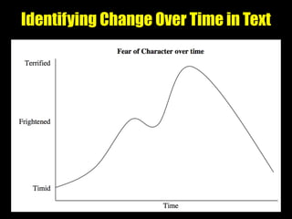 Identifying Change Over Time in Text
 