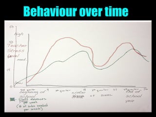 Behaviour over time
 